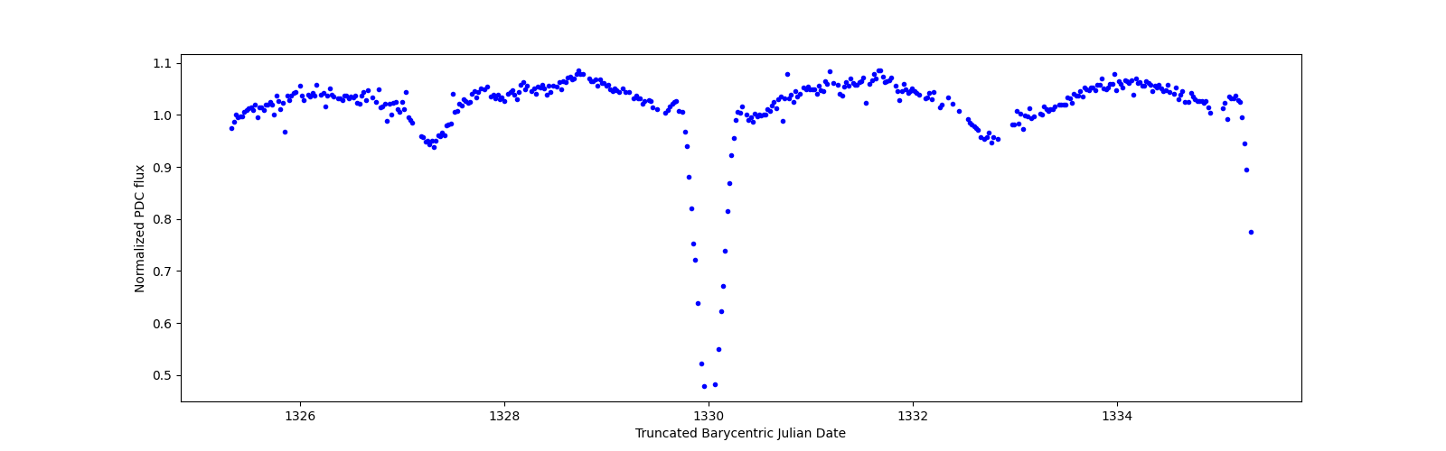Zoomed-in timeseries plot