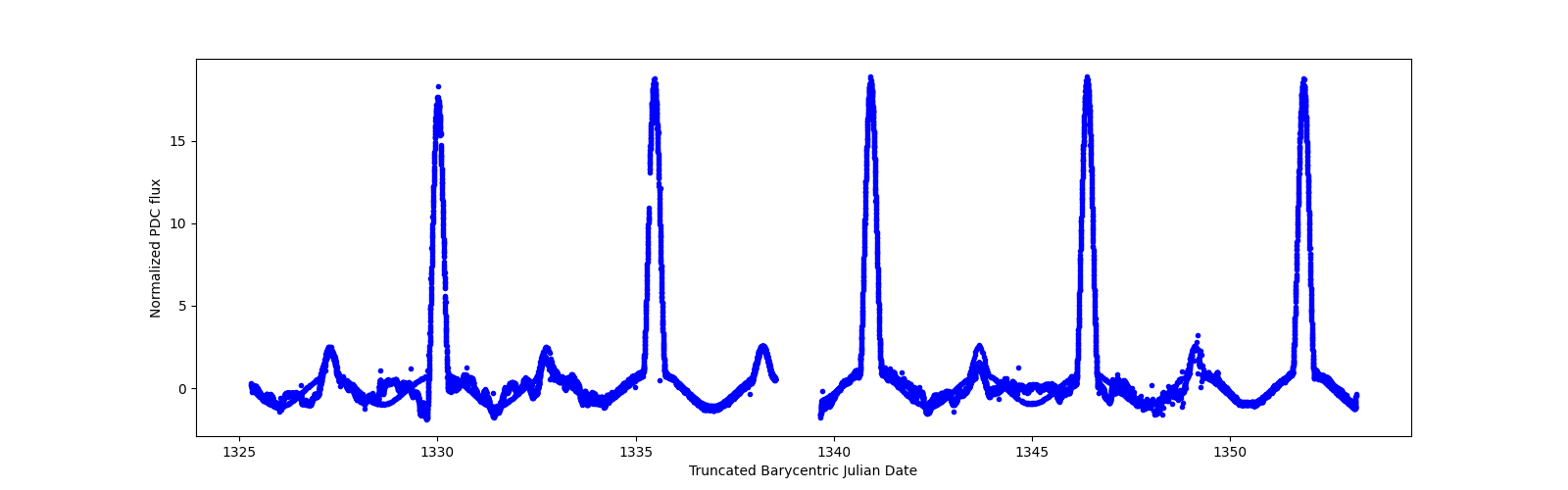 Timeseries plot