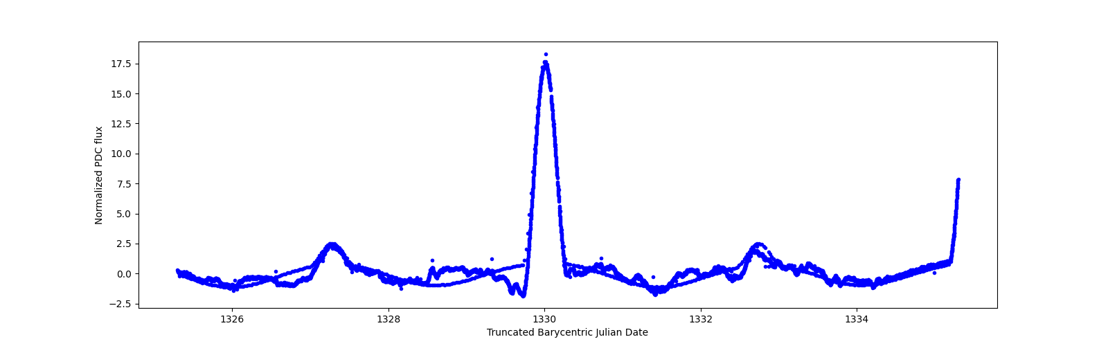 Zoomed-in timeseries plot
