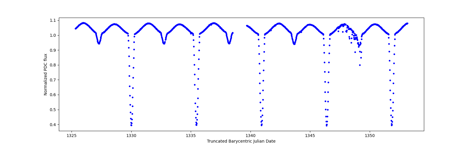 Timeseries plot