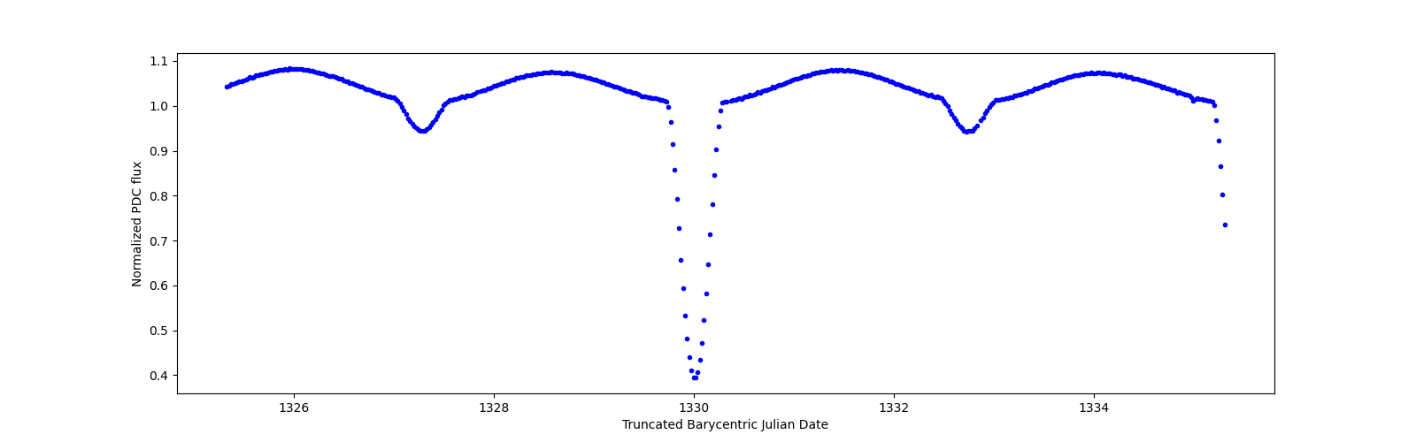 Zoomed-in timeseries plot