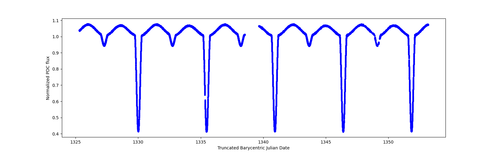 Timeseries plot