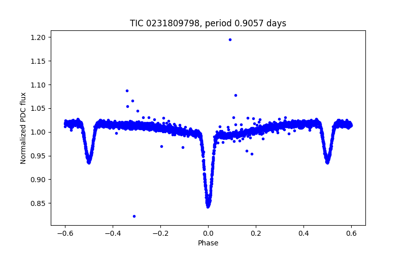 Phase plot