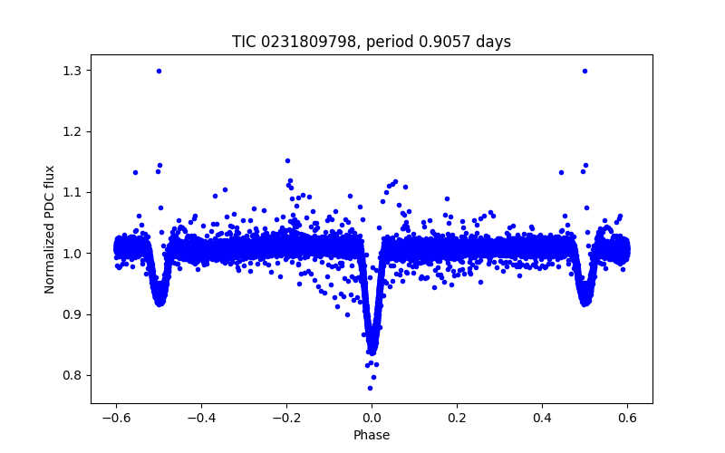 Phase plot