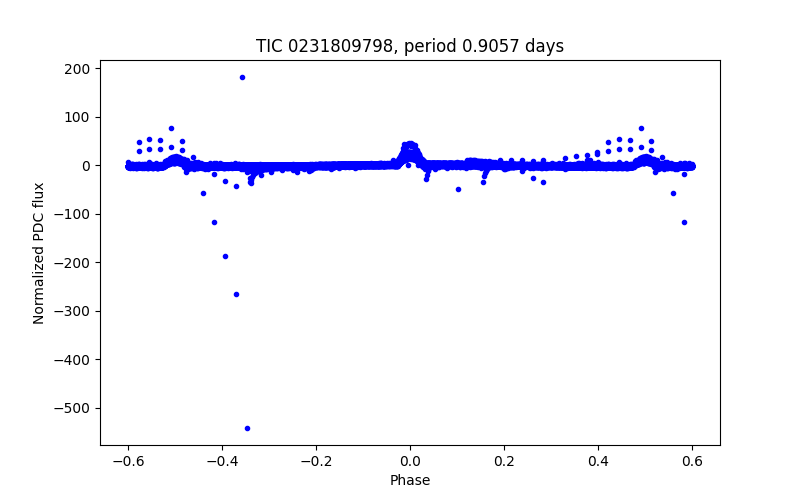 Phase plot