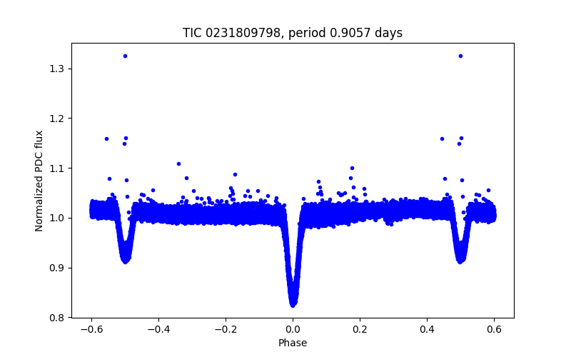 Phase plot