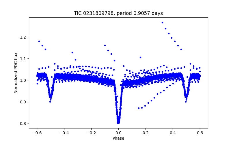 Phase plot
