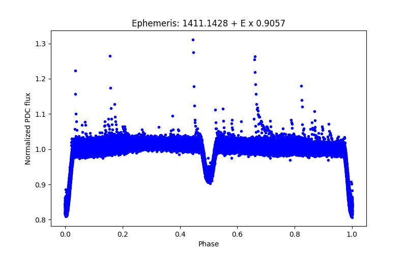 Phase plot