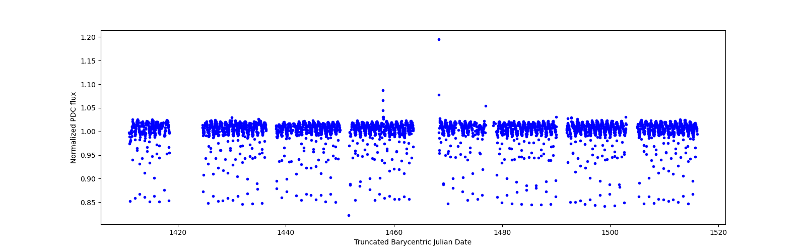 Timeseries plot