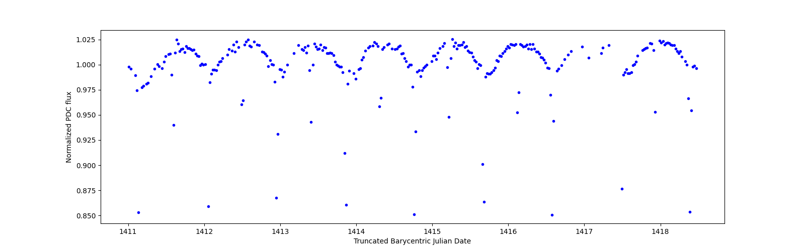 Zoomed-in timeseries plot