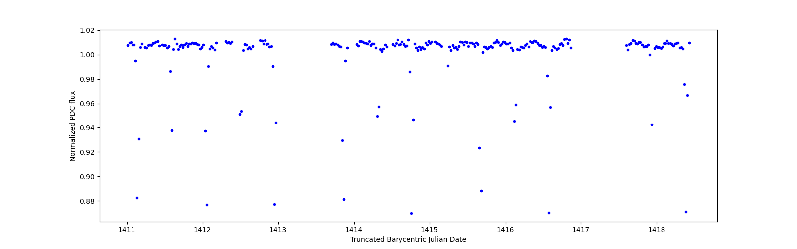 Zoomed-in timeseries plot