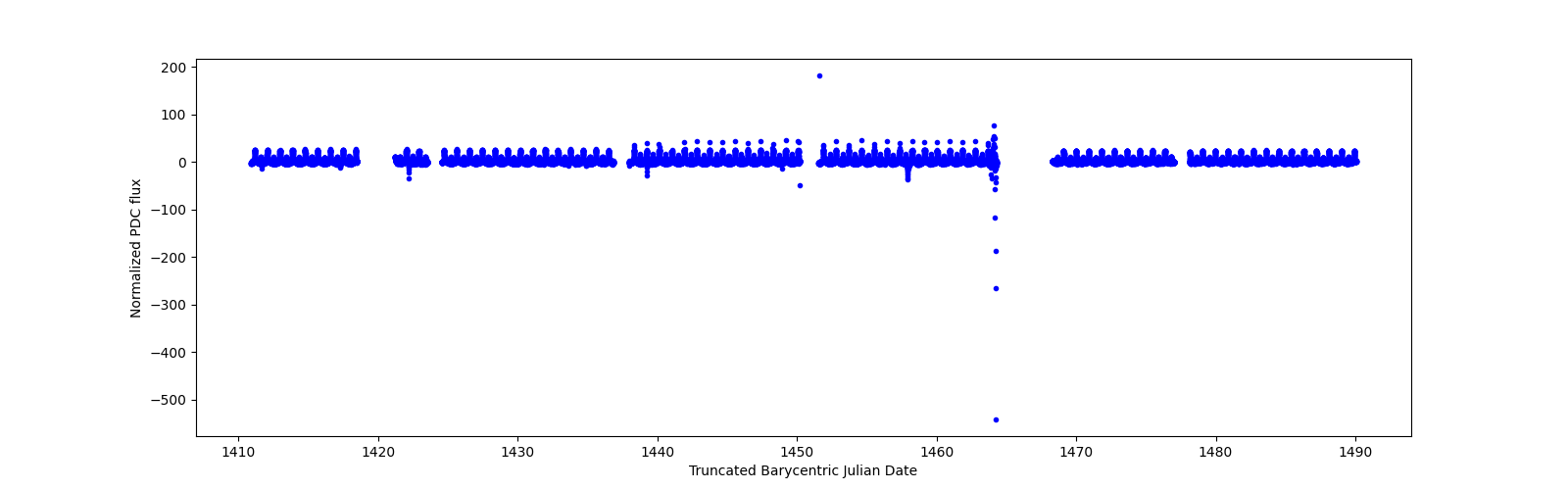 Timeseries plot