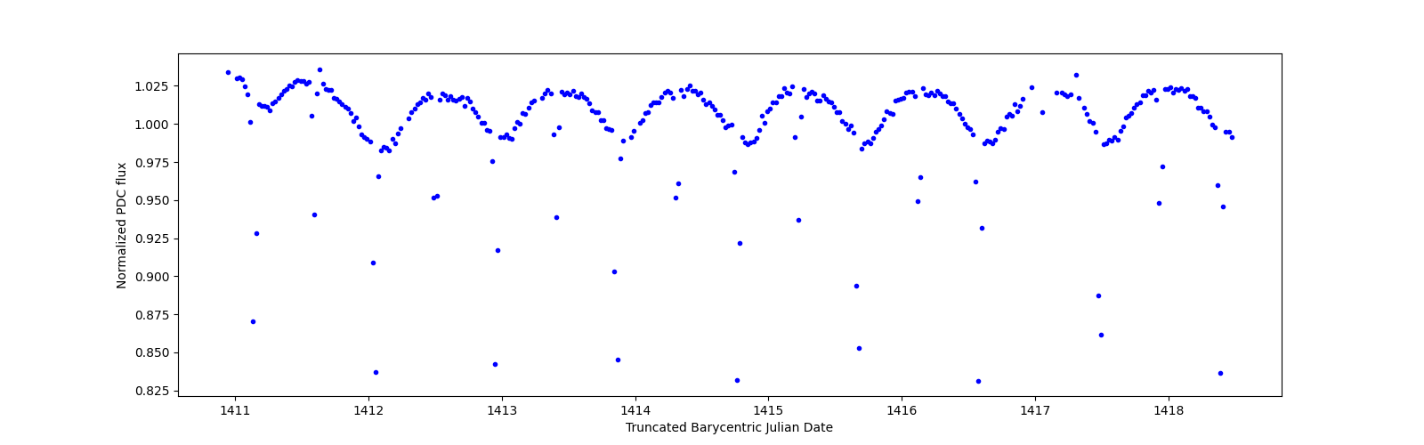Zoomed-in timeseries plot