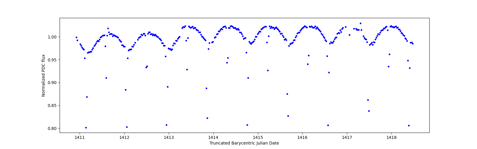 Zoomed-in timeseries plot