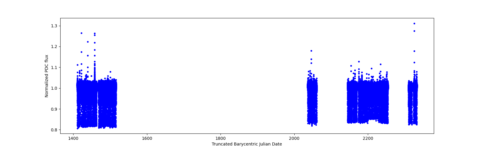 Timeseries plot