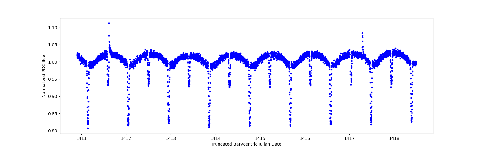 Zoomed-in timeseries plot