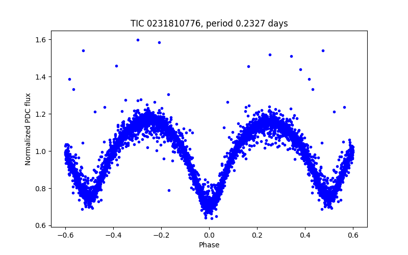 Phase plot