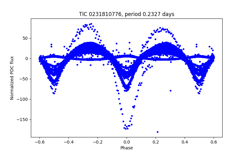 Phase plot
