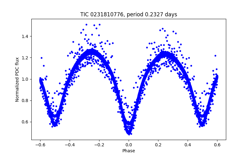Phase plot