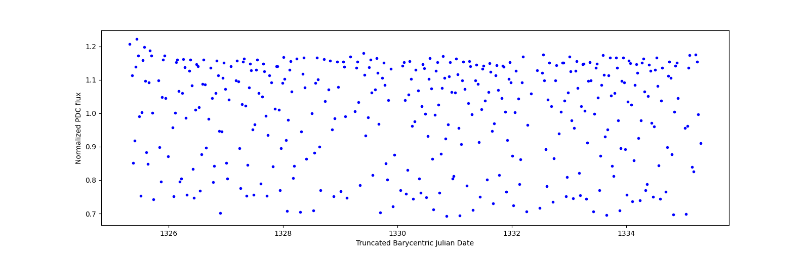 Zoomed-in timeseries plot