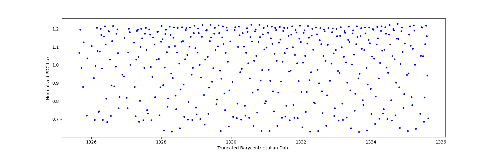 Zoomed-in timeseries plot