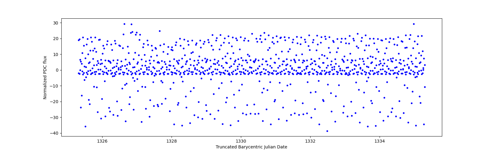 Zoomed-in timeseries plot
