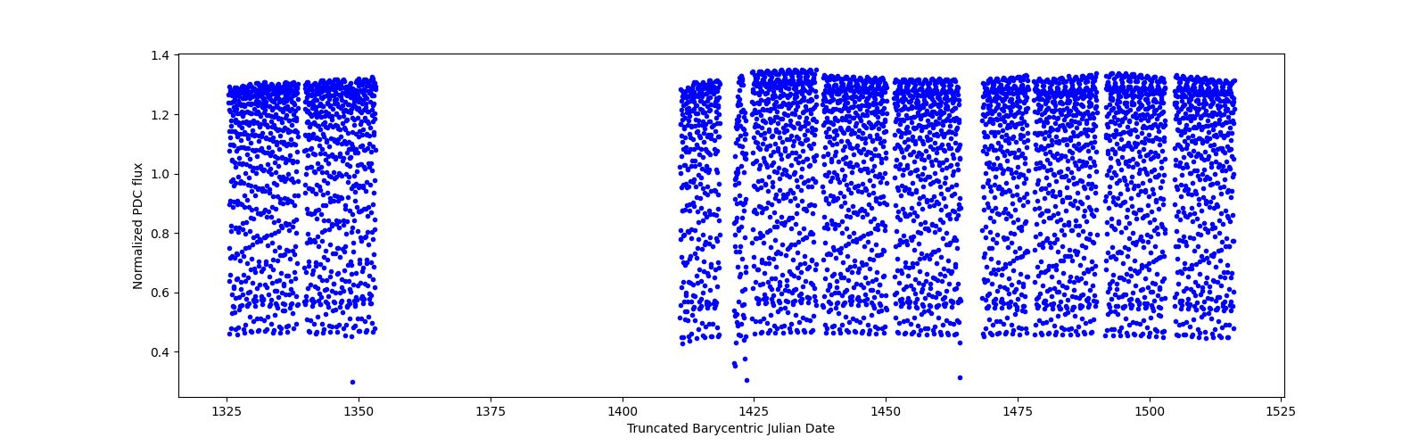 Timeseries plot