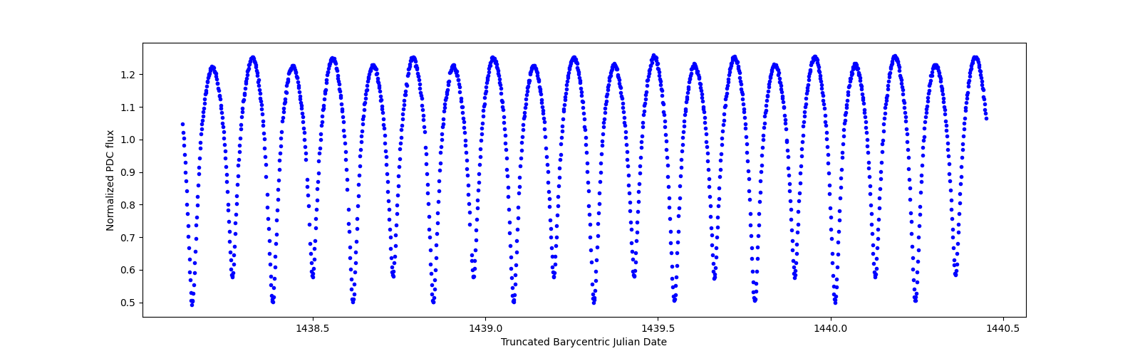 Zoomed-in timeseries plot