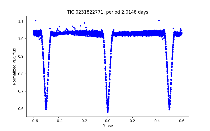 Phase plot