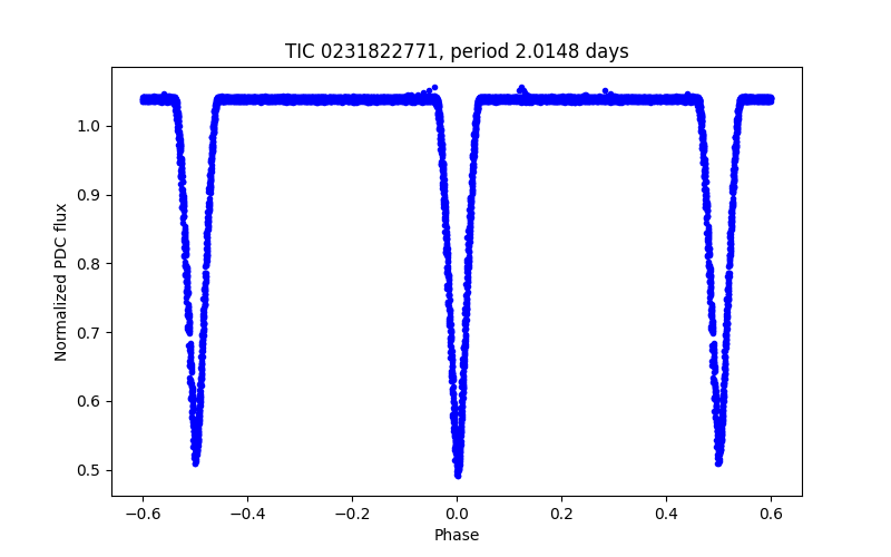 Phase plot