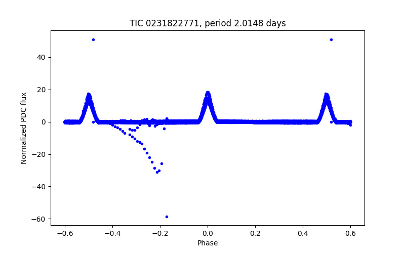 Phase plot