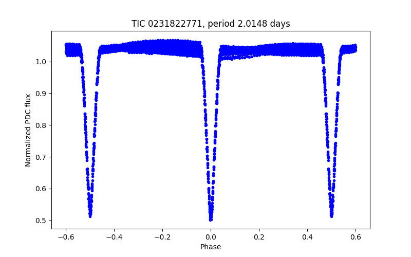 Phase plot