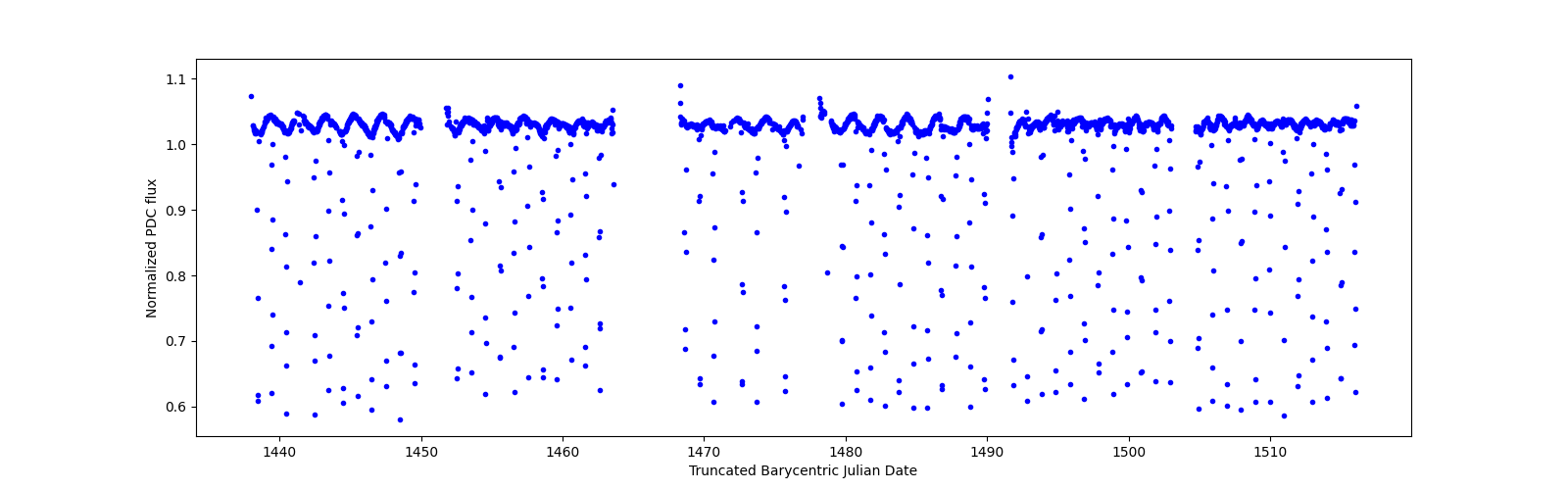 Timeseries plot