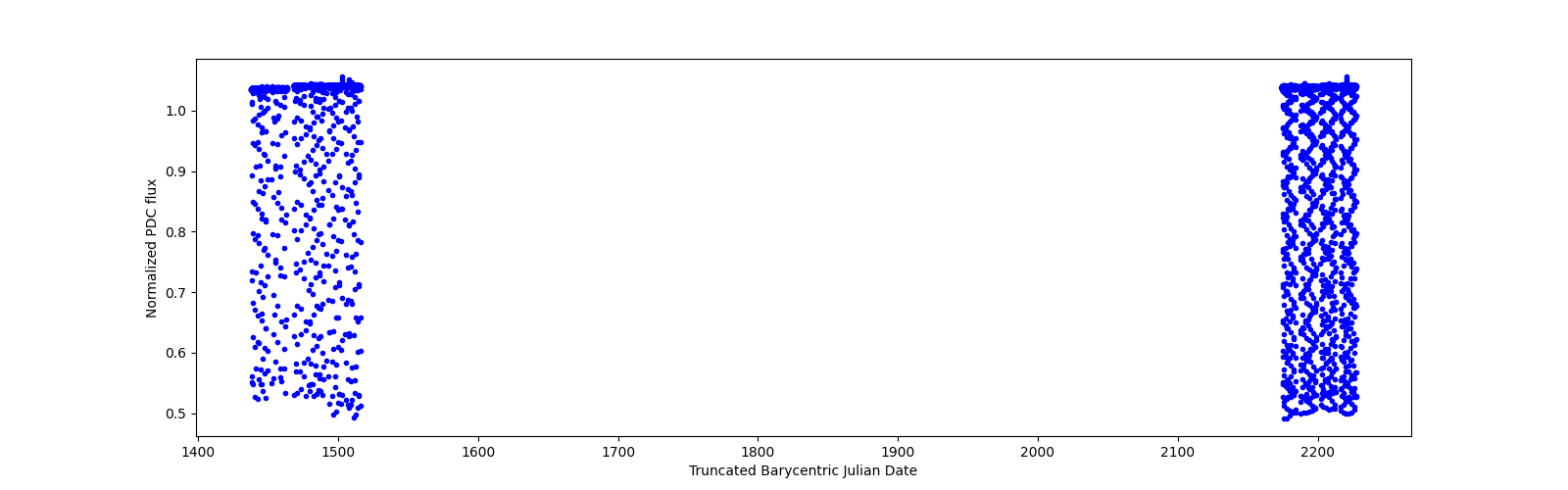 Timeseries plot