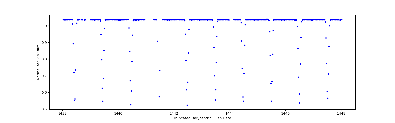 Zoomed-in timeseries plot