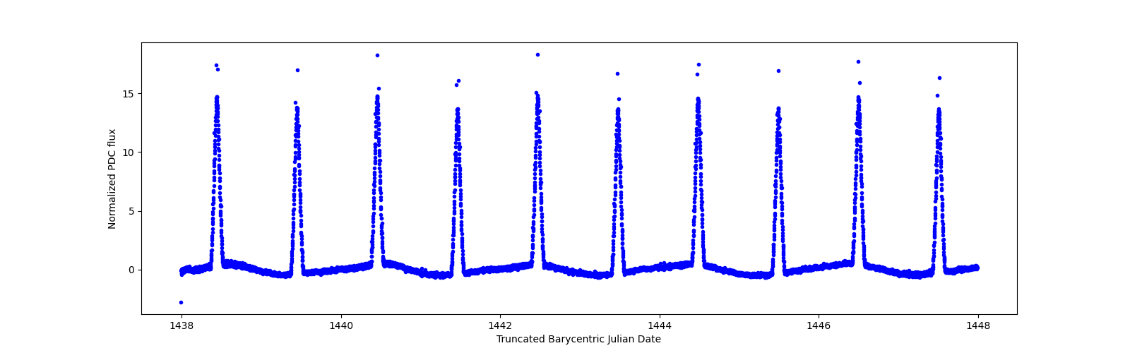 Zoomed-in timeseries plot