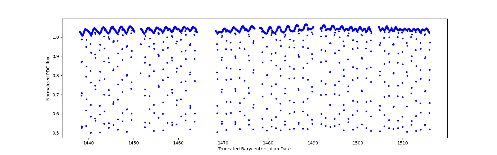 Timeseries plot