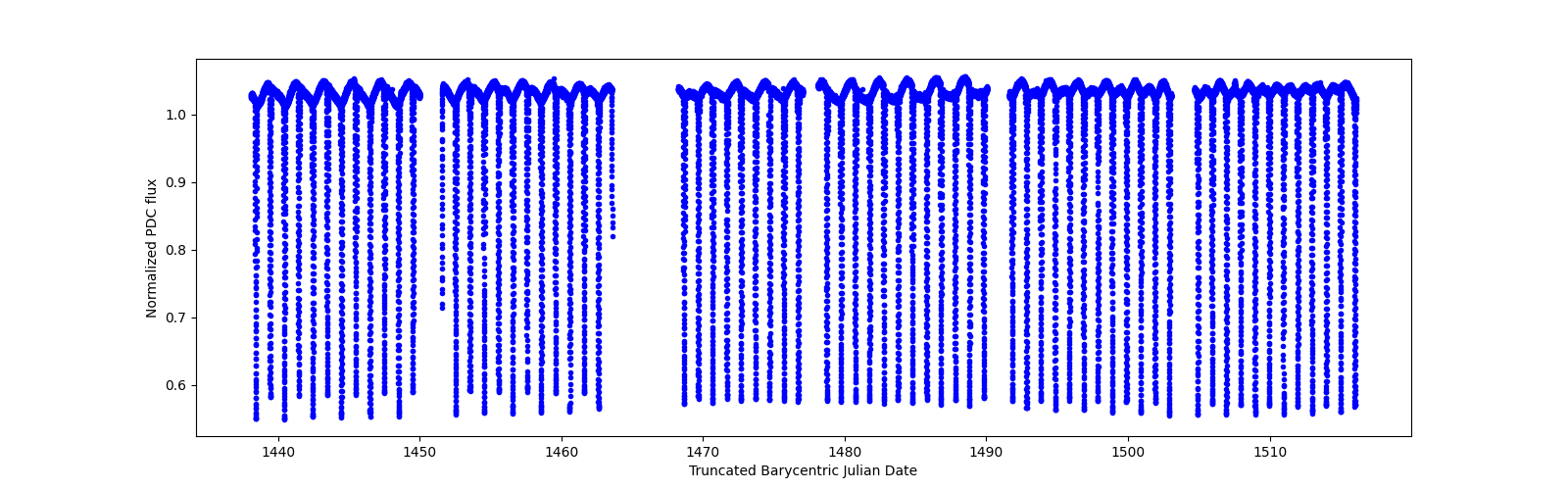 Timeseries plot