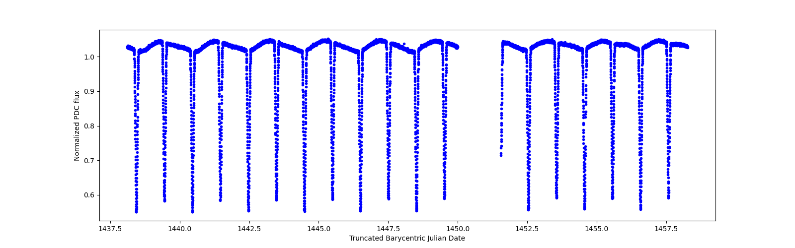 Zoomed-in timeseries plot