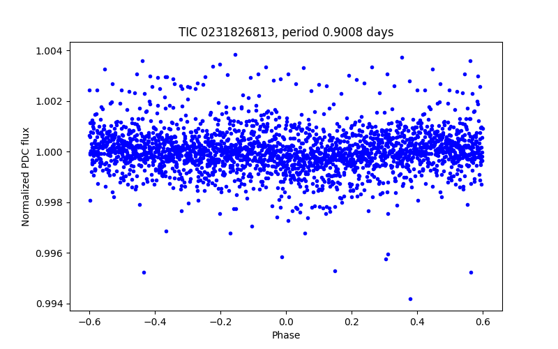 Phase plot
