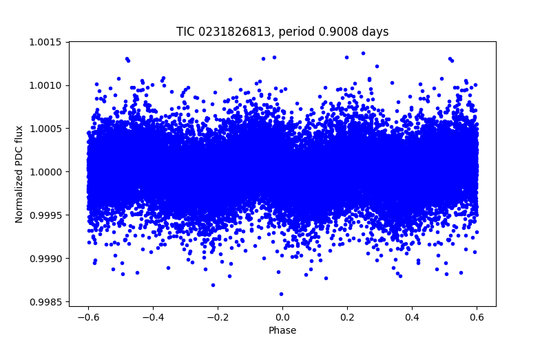Phase plot