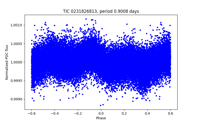 Phase plot