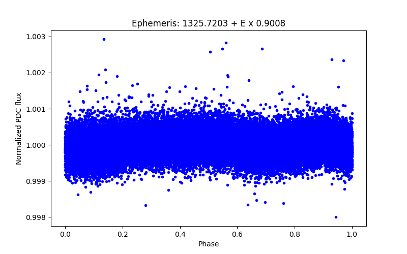 Phase plot