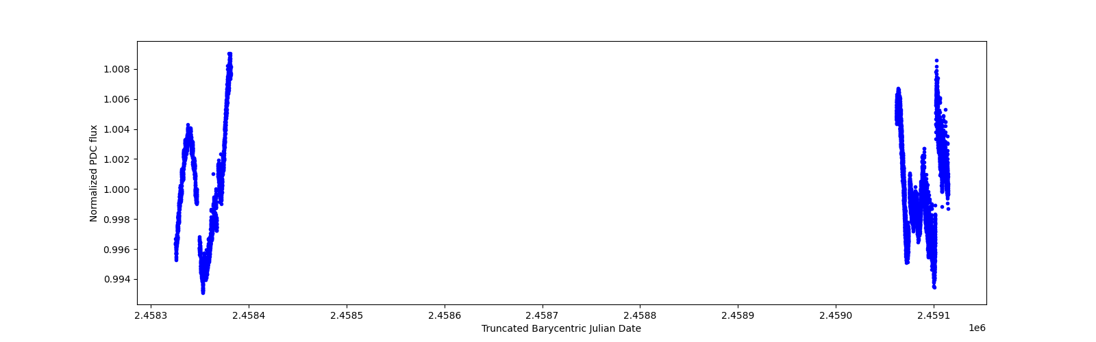 Timeseries plot