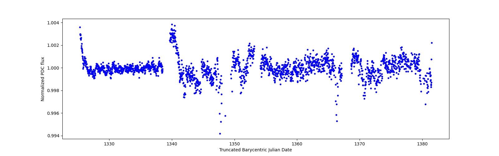 Timeseries plot