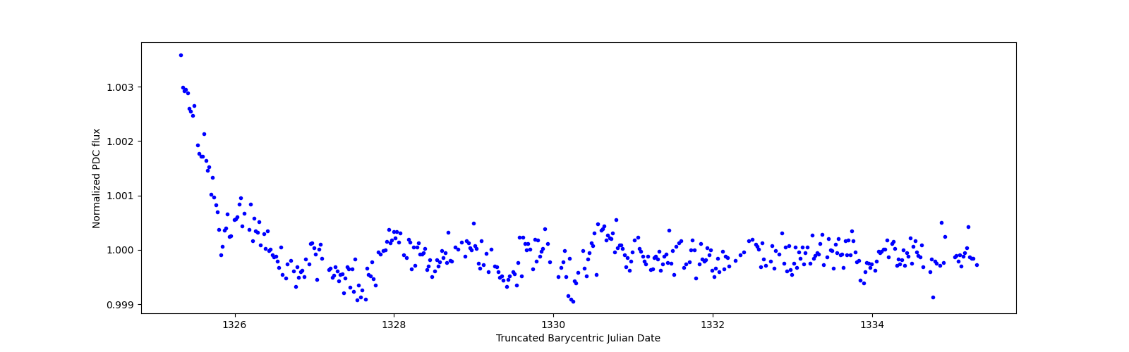 Zoomed-in timeseries plot