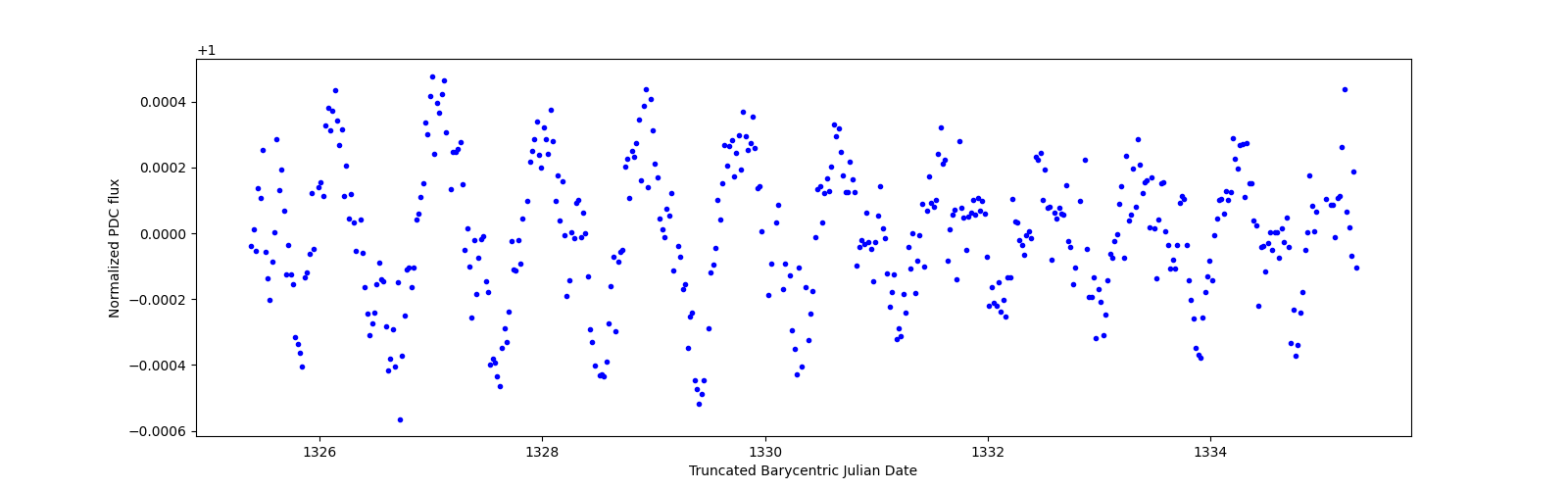 Zoomed-in timeseries plot