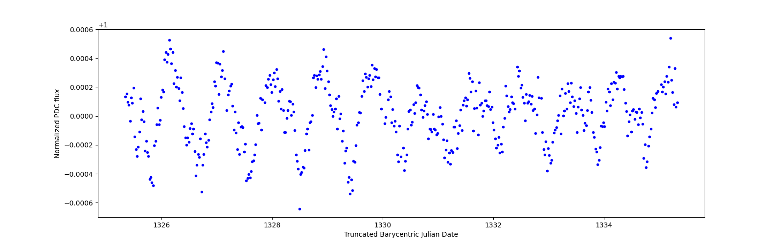 Zoomed-in timeseries plot