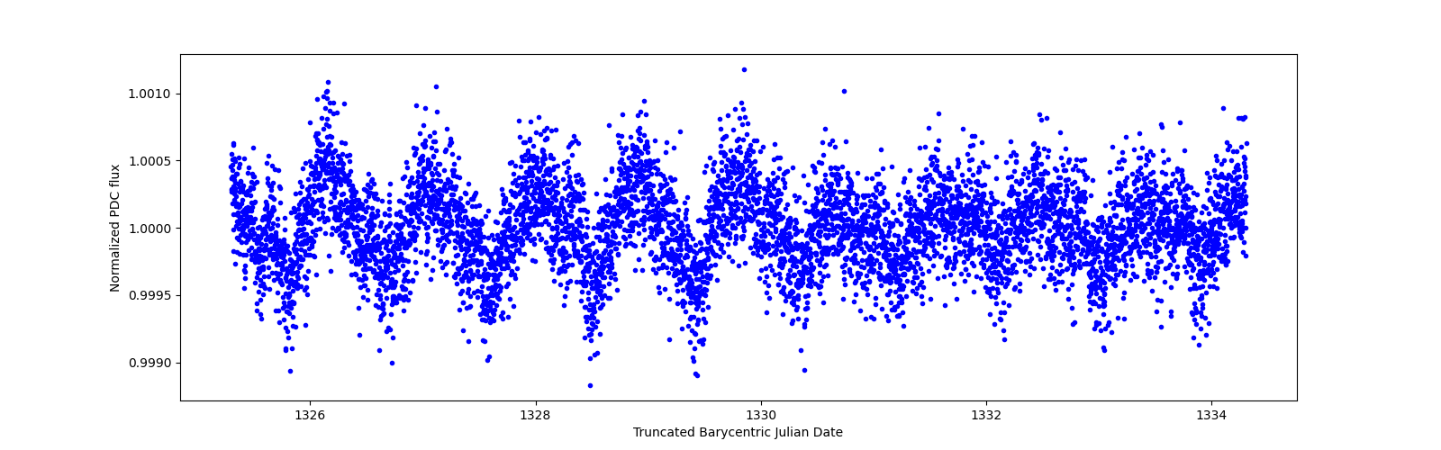 Zoomed-in timeseries plot