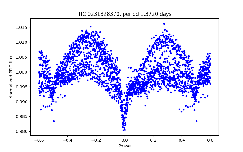 Phase plot